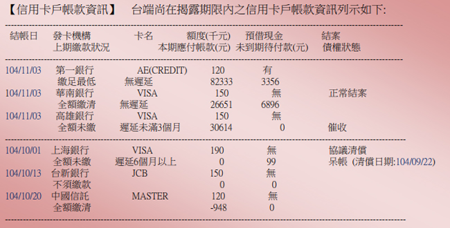 信用卡戶帳款資訊