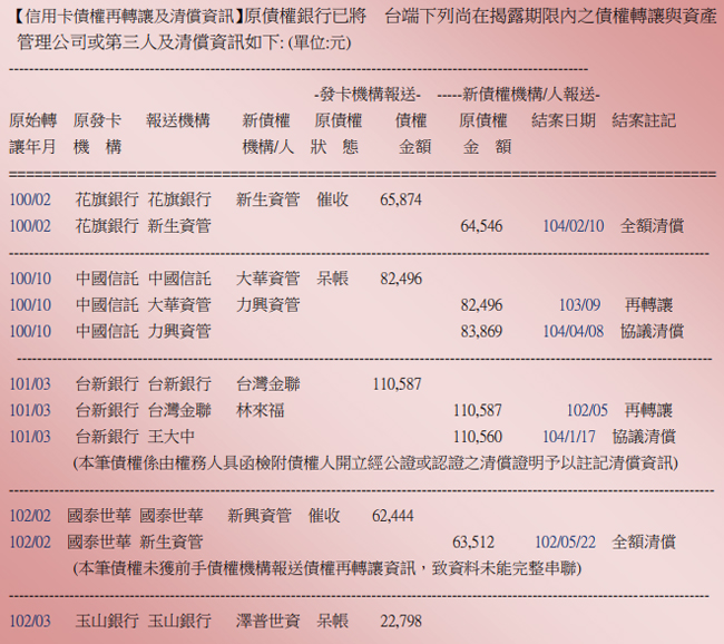 信用卡債權再轉讓及清償資訊