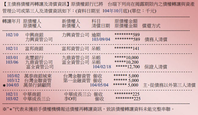 主債務債權再轉讓及清償資訊