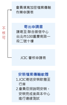 申請方式作業流程圖