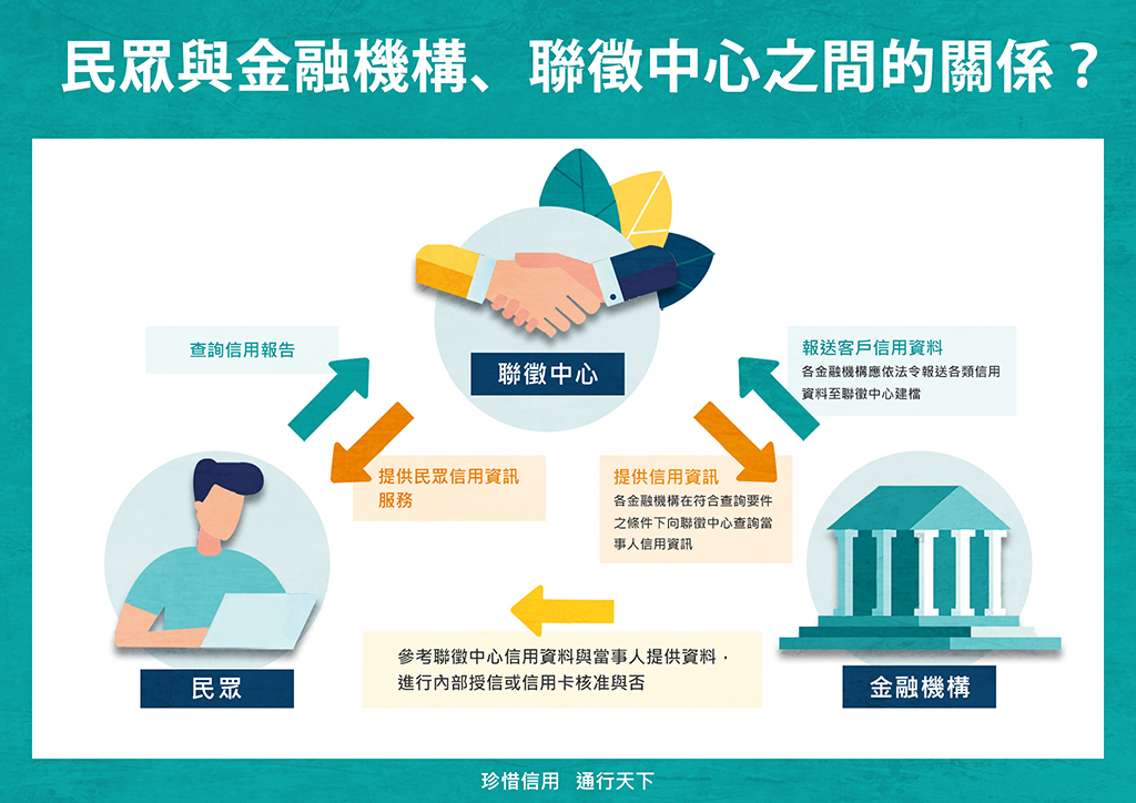 民眾與金融機構、聯徵中心之間的關係？