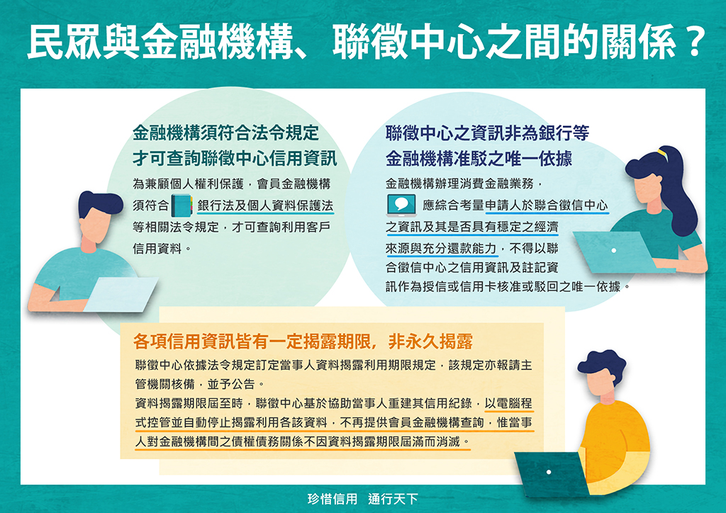 民眾與金融機構、聯徵中心之間的關係說明