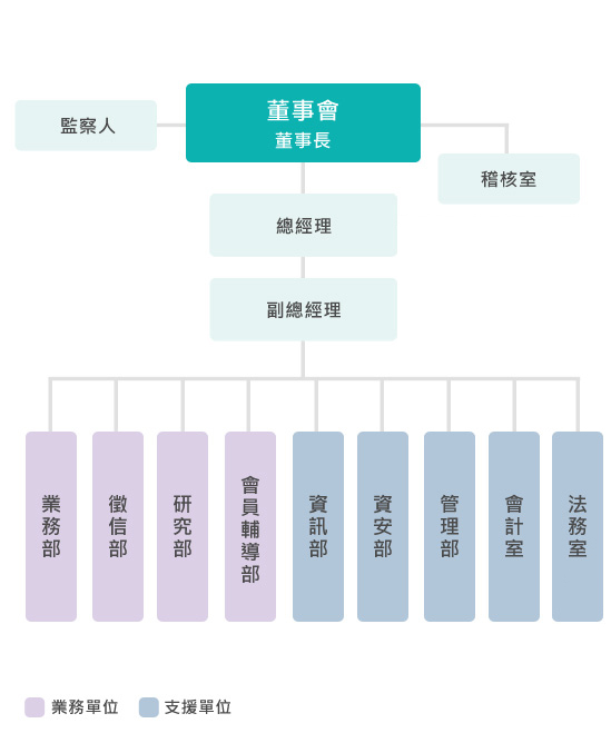 聯徵組織圖